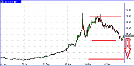 usdrub прогнозурую вторую волну движения на 35