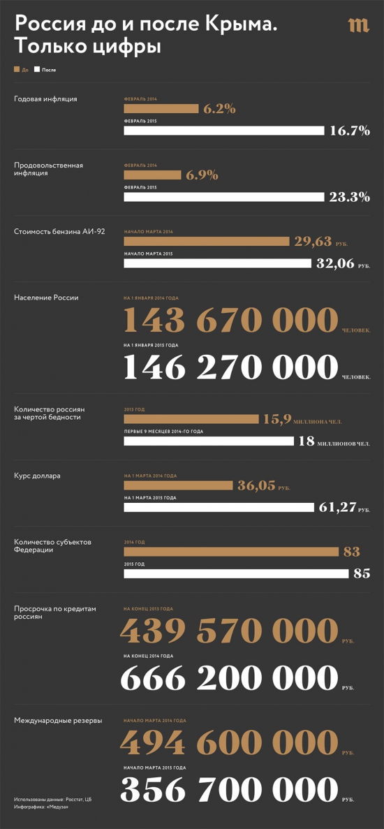 До и после Крыма