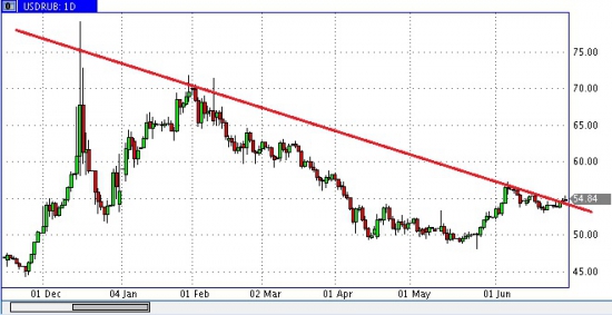 USDRUR ну что куда вниз или вверх?