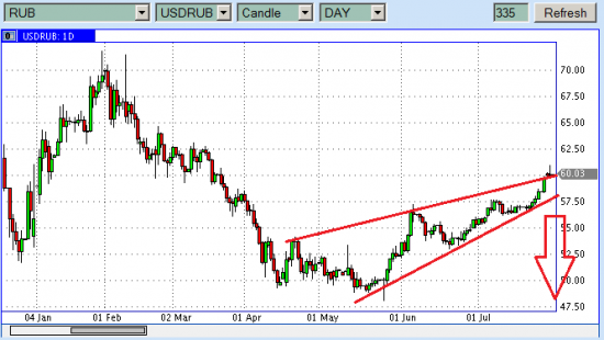 USDRUR а не пора ли шортить доллар?