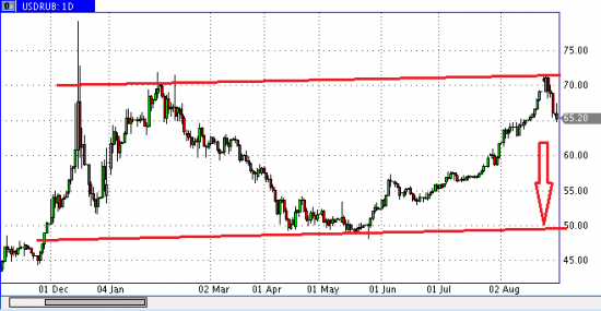 Господа, ждем USDRUR на 50!