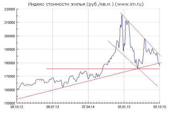 Тех анализ рынка недвижимости в рублях