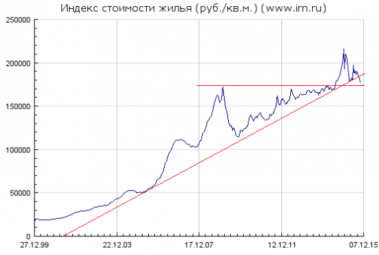 Тех анализ рынка недвижимости в рублях