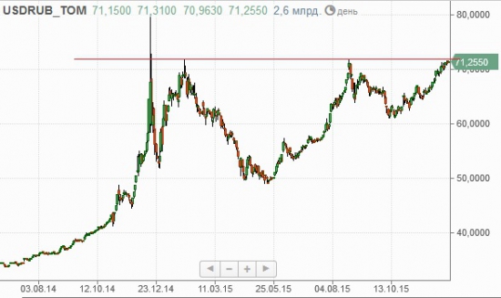 USDRUB продаем доллар, пришло время