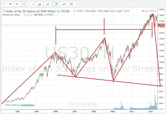 Ожидаю DJIA на 600 в ближайший год