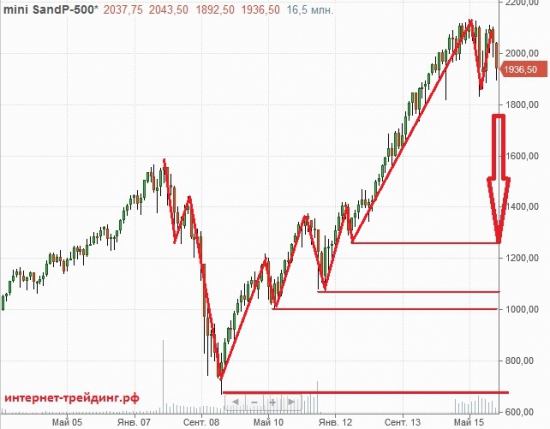 sp500 идем вниз