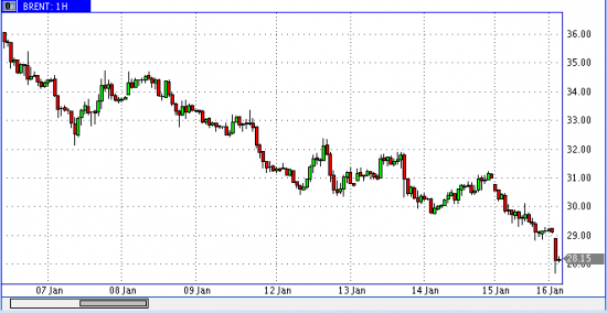 Нефть гепнула вниз, в ближайшее время ждем USDRUR на 90