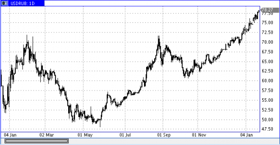 Нефть гепнула вниз, в ближайшее время ждем USDRUR на 90