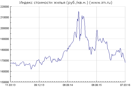 Господа, недвижимость в рублях на прошедшей неделе продожила падать!