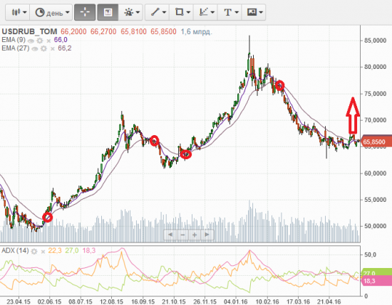 USDRUB ema 9 27 на дневке