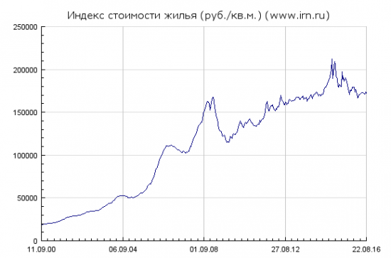 Недвижимость