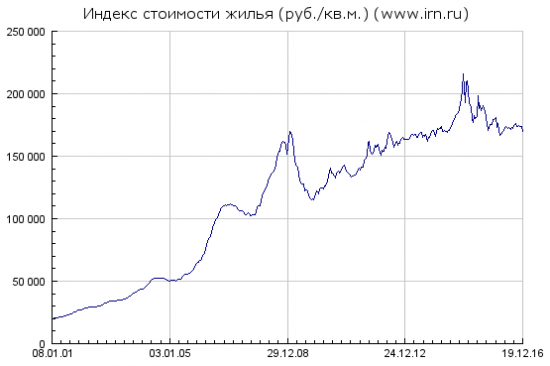 Недвижимость. Начало падения