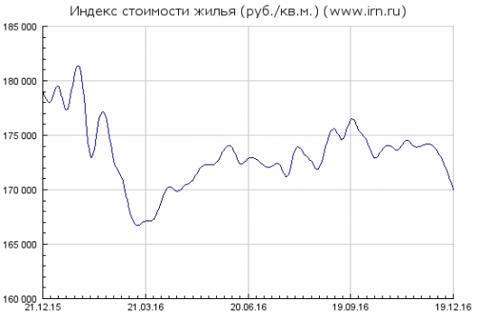 Недвижимость. Начало падения