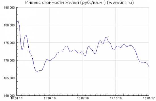 Недвижимость ползет вниз!