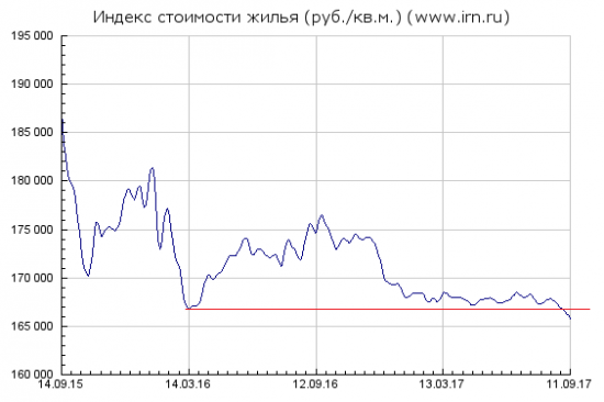 А индекс недвижимости тем временем стремительно летит вниз