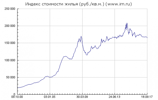 Недвижимость продолжает падать