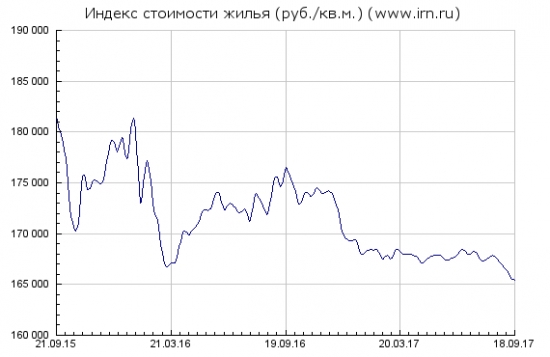 Недвижимость продолжает падать