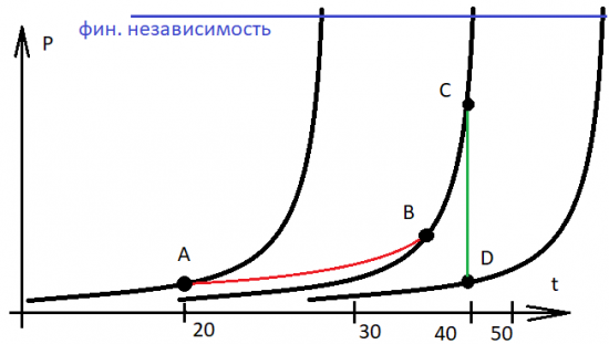 Финансовая независимость