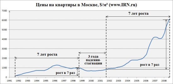 Глобальные циклы рынка недвижимости