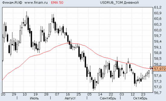 Что по поводу $/рубль