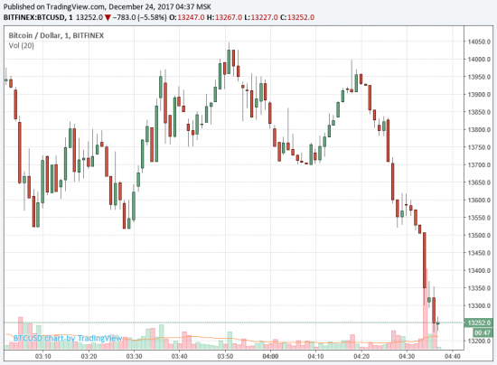 Биткоин всех наказывает