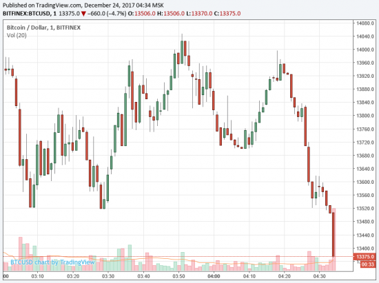 Биткоин всех наказывает