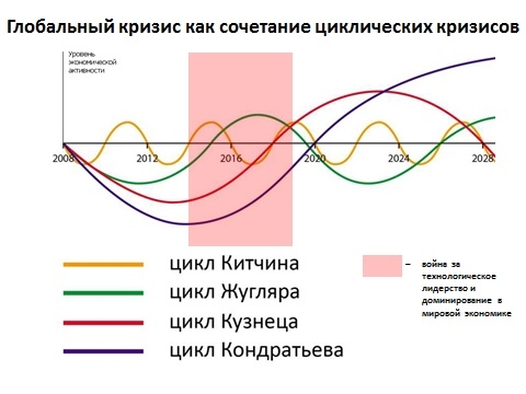 Глобальные циклы в экономике