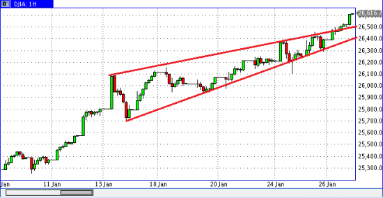 Демура: коррекция по DJIA и SP500  вот-вот начнется