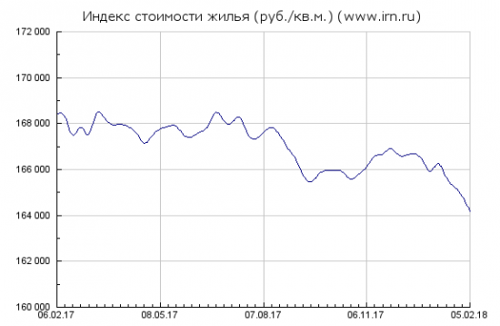 Недвижимость тем временем...