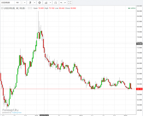 usd/rub