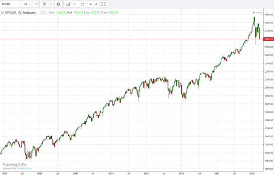 sp500 падение продолжается, нарисовался тренд вниз