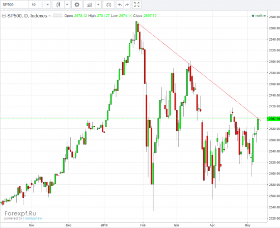 sp500 похоже завтра слив начнется