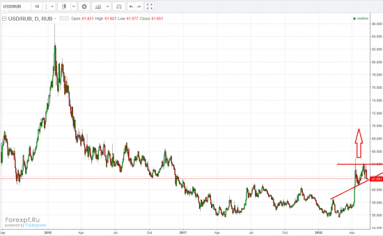usdrub предполагаю рывок валюты наверх