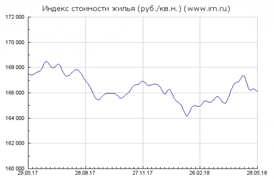 Недвижимость продолжает падать