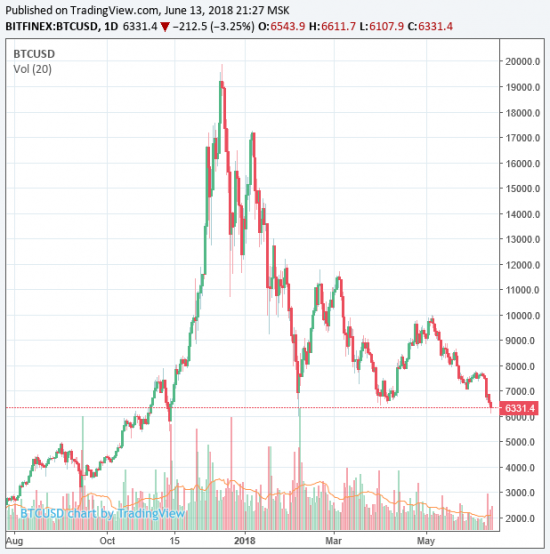 Биткоин, конец пришел незаметно :)