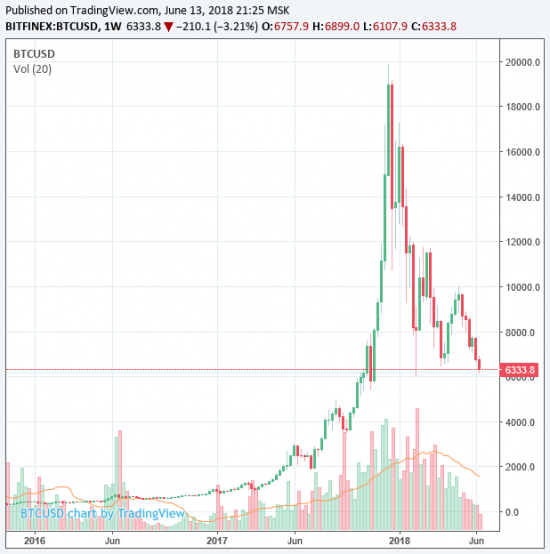 Биткоин, конец пришел незаметно :)