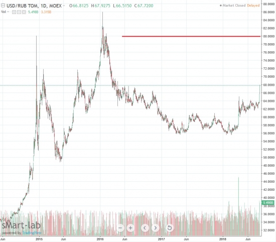 usd/rub Техника