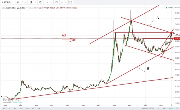 Ситуация по USDRUB неоднозначная