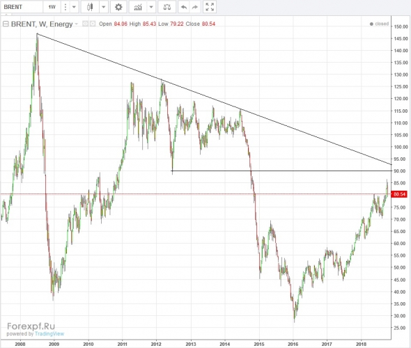 Газпром, sp500, нефть