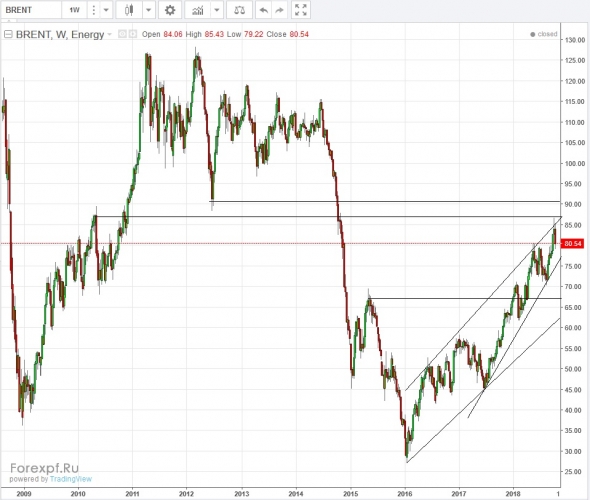 Газпром, sp500, нефть