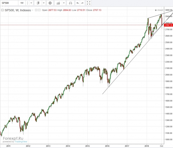 Газпром, sp500, нефть