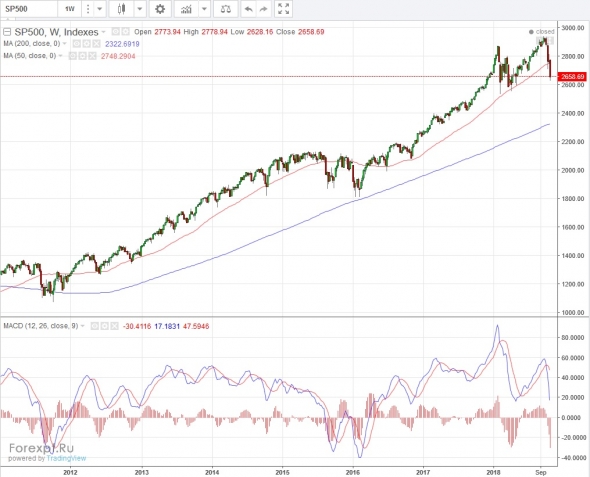 sp500 следующая неделя будет красной