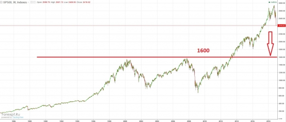 sp500 падаем до 1600