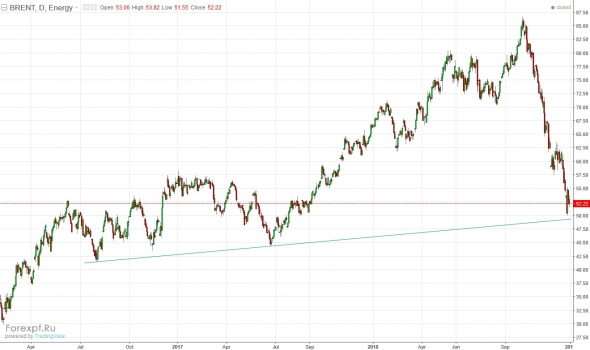 Brent на уровне поддержке