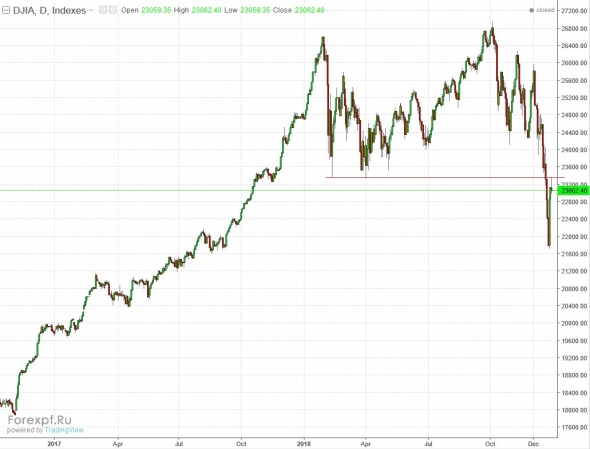 DJIA классика - зеркальные уровни, ждем продолжения падения