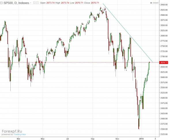 sp500 все закончился рост