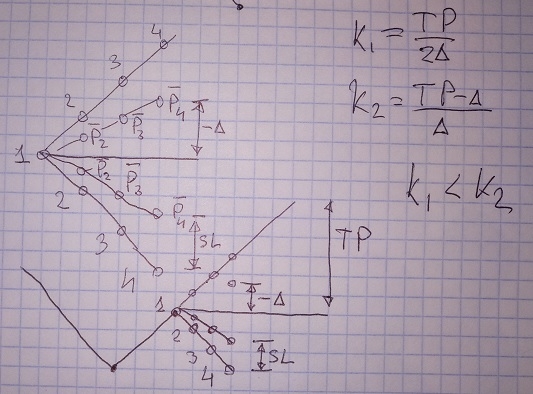 Как увеличить эффективность торговли