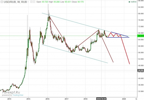 USDRUB прогноз по валюте