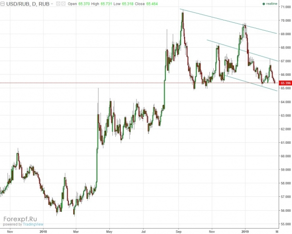 USDRUB нисходящий канал