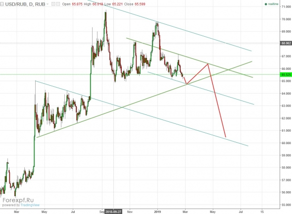 USDRUB еще один сценарий